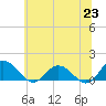 Tide chart for Hooper Strait Light, Chesapeake Bay, Maryland on 2021/06/23