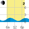 Tide chart for Hooper Strait Light, Chesapeake Bay, Maryland on 2021/06/2