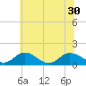 Tide chart for Hooper Strait Light, Chesapeake Bay, Maryland on 2021/06/30