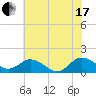Tide chart for Hooper Strait Light, Chesapeake Bay, Maryland on 2021/07/17