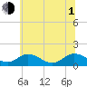 Tide chart for Hooper Strait Light, Chesapeake Bay, Maryland on 2021/07/1