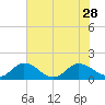 Tide chart for Hooper Strait Light, Chesapeake Bay, Maryland on 2021/07/28