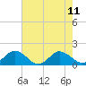 Tide chart for Hooper Strait Light, Chesapeake Bay, Maryland on 2021/08/11