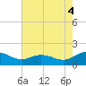 Tide chart for Hooper Strait Light, Chesapeake Bay, Maryland on 2021/08/4