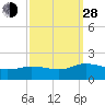 Tide chart for Hooper Strait Light, Chesapeake Bay, Maryland on 2021/09/28