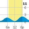 Tide chart for Hooper Strait Light, Chesapeake Bay, Maryland on 2021/10/11