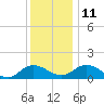Tide chart for Hooper Strait Light, Chesapeake Bay, Maryland on 2021/12/11