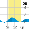 Tide chart for Hooper Strait Light, Chesapeake Bay, Maryland on 2022/01/28