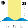 Tide chart for Hooper Strait Light, Chesapeake Bay, Maryland on 2022/02/23