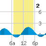Tide chart for Hooper Strait Light, Chesapeake Bay, Maryland on 2022/02/2
