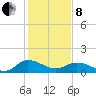 Tide chart for Hooper Strait Light, Chesapeake Bay, Maryland on 2022/02/8