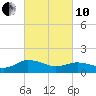 Tide chart for Hooper Strait Light, Chesapeake Bay, Maryland on 2022/03/10