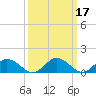 Tide chart for Hooper Strait Light, Chesapeake Bay, Maryland on 2022/03/17
