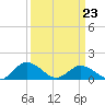 Tide chart for Hooper Strait Light, Chesapeake Bay, Maryland on 2022/03/23