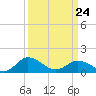 Tide chart for Hooper Strait Light, Chesapeake Bay, Maryland on 2022/03/24