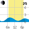 Tide chart for Hooper Strait Light, Chesapeake Bay, Maryland on 2022/03/25