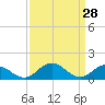 Tide chart for Hooper Strait Light, Chesapeake Bay, Maryland on 2022/03/28