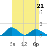 Tide chart for Hooper Strait Light, Chesapeake Bay, Maryland on 2022/04/21