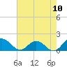 Tide chart for Hooper Strait Light, Maryland on 2022/08/10