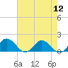 Tide chart for Hooper Strait Light, Maryland on 2022/08/12