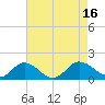 Tide chart for Hooper Strait Light, Maryland on 2022/08/16