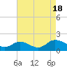Tide chart for Hooper Strait Light, Maryland on 2022/08/18