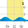 Tide chart for Hooper Strait Light, Maryland on 2022/08/1