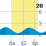 Tide chart for Hooper Strait Light, Maryland on 2022/08/28