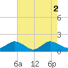 Tide chart for Hooper Strait Light, Maryland on 2022/08/2