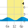 Tide chart for Hooper Strait Light, Maryland on 2022/08/4