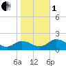 Tide chart for Hooper Strait Light, Chesapeake Bay, Maryland on 2022/11/1