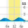 Tide chart for Hooper Strait Light, Chesapeake Bay, Maryland on 2023/01/11