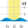 Tide chart for Hooper Strait Light, Chesapeake Bay, Maryland on 2023/01/13