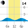 Tide chart for Hooper Strait Light, Chesapeake Bay, Maryland on 2023/01/14