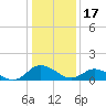 Tide chart for Hooper Strait Light, Chesapeake Bay, Maryland on 2023/01/17