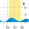 Tide chart for Hooper Strait Light, Chesapeake Bay, Maryland on 2023/01/1