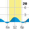 Tide chart for Hooper Strait Light, Chesapeake Bay, Maryland on 2023/01/20