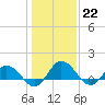 Tide chart for Hooper Strait Light, Chesapeake Bay, Maryland on 2023/01/22