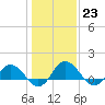 Tide chart for Hooper Strait Light, Chesapeake Bay, Maryland on 2023/01/23