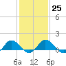 Tide chart for Hooper Strait Light, Chesapeake Bay, Maryland on 2023/01/25