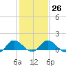 Tide chart for Hooper Strait Light, Chesapeake Bay, Maryland on 2023/01/26