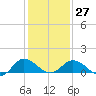 Tide chart for Hooper Strait Light, Chesapeake Bay, Maryland on 2023/01/27