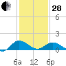 Tide chart for Hooper Strait Light, Chesapeake Bay, Maryland on 2023/01/28