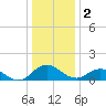 Tide chart for Hooper Strait Light, Chesapeake Bay, Maryland on 2023/01/2
