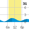 Tide chart for Hooper Strait Light, Chesapeake Bay, Maryland on 2023/01/31