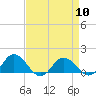Tide chart for Hooper Strait Light, Chesapeake Bay, Maryland on 2024/04/10