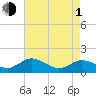 Tide chart for Hooper Strait Light, Chesapeake Bay, Maryland on 2024/05/1