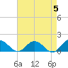 Tide chart for Hooper Strait Light, Chesapeake Bay, Maryland on 2024/05/5