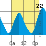 Tide chart for Hope Creek, Delaware River, Delaware on 2021/07/22