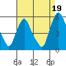 Tide chart for Hope Creek, Delaware River, Delaware on 2021/08/19